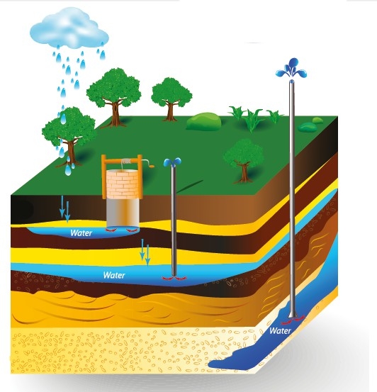 Tuin Beregenen met Grondwater | BHO Gereedschapshandel BV - grondboring_bronboring_grondwaterbron